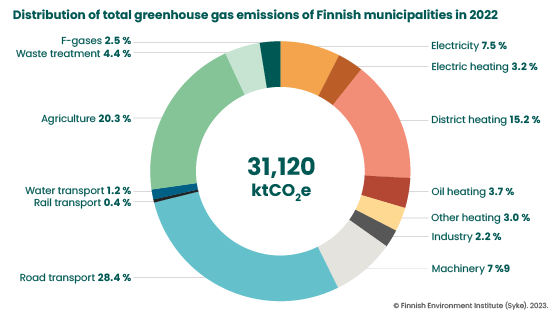 Ennakkotieto_päästötiedot_2022_EN_infografiikka 2
